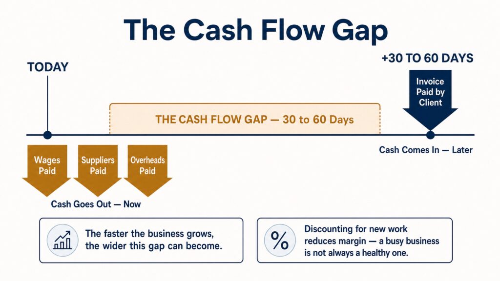 Diagram showing the cash flow timing gap — businesses pay wages, suppliers and overheads today while waiting 30 to 60 days for client invoices to be paid